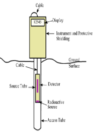 Methods And Techniques For Soil Moisture Monitoring