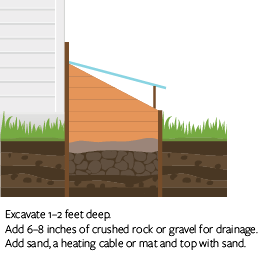 Side view drawing of the layers of a hot bed 