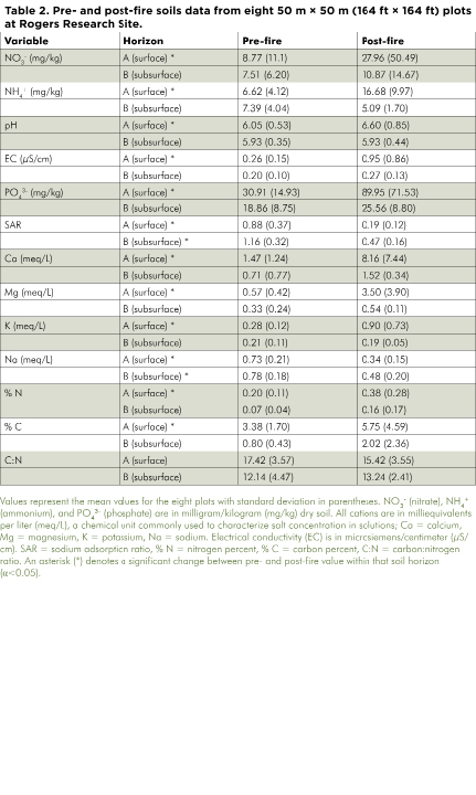 Table 2  Pre- and post-fire soils data from eight 50 m x 50 m  164 ft by 164 ft  plots at Rogers Research Site 