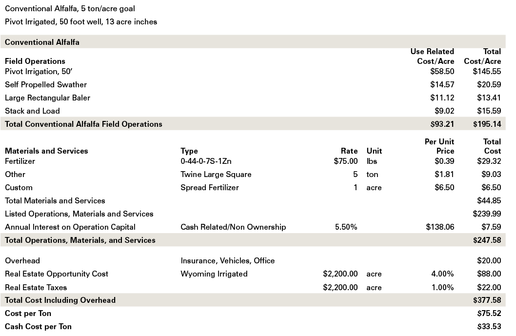 Conventional Alfalfa, 5 ton/acre goal,,,,,,Pivot Irrigated, 50 foot well, 13 acre inches,,,,,,,,,,,,Conventional Alfa...