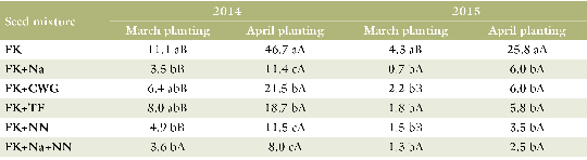 Table 1. Density of forage kochia in 2014 and 2015 for different seed mixtures