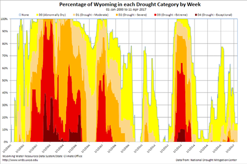 Graph showing Percentage of Wyoming in each drought category by week