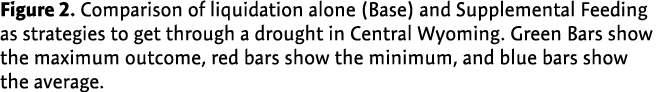 Figure 2. Comparison of liquidation alone (Base) and Supplemental Feeding as strategies to get through a drought in C...