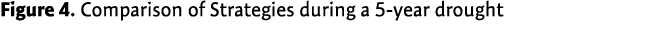 Figure 4. Comparison of Strategies during a 5-year drought