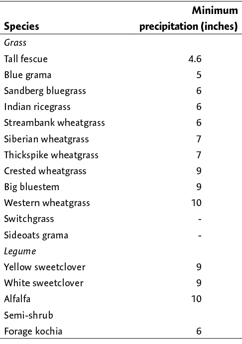 Species,Minimum precipitation (inches),Grass,,Tall fescue,4.6,Blue grama,5,Sandberg bluegrass,6,Indian ricegrass,6,St...