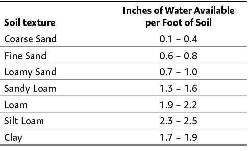 Table showing water holding capacity of different textured soils