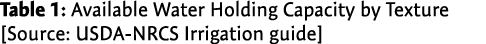 Table 1: Available Water Holding Capacity by Texture [Source: USDA-NRCS Irrigation guide]