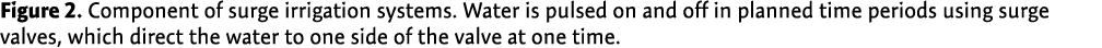 Figure 2. Component of surge irrigation systems. Water is pulsed on and off in planned time periods using surge valve...