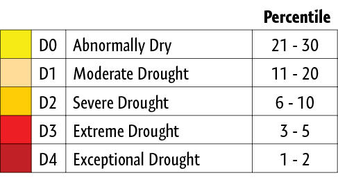 table of colors associated with levels of drought