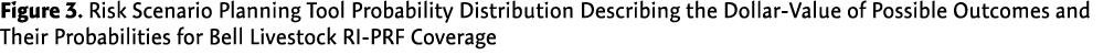 Figure 3. Risk Scenario Planning Tool Probability Distribution Describing the Dollar-Value of Possible Outcomes and T...