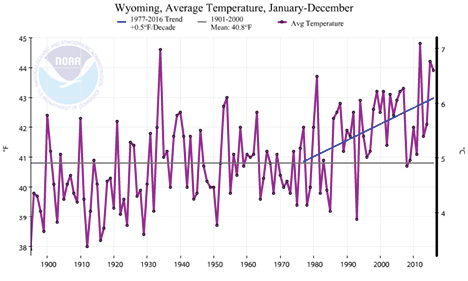 Graph of Wyoming Average Temperature, January to December over time