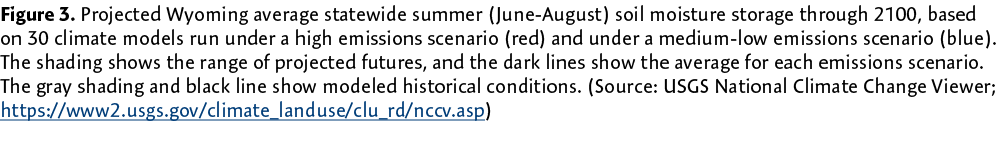 Figure 3. Projected Wyoming average statewide summer (June-August) soil moisture storage through 2100, based on 30 cl...
