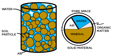 Air water and soil