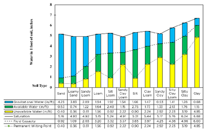 Graph showing amount of water at 1 foot for different types of soil 