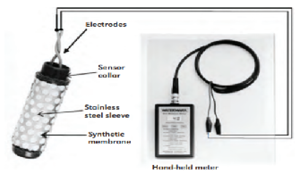 Diagram depicting the parts of a Watermark sensor which is connected to a handheld meter 