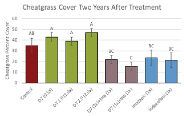 Graph indicating cheatgrass cover two years after treatment 