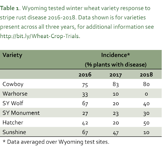 Wheat varieties and percent of plants with disease 