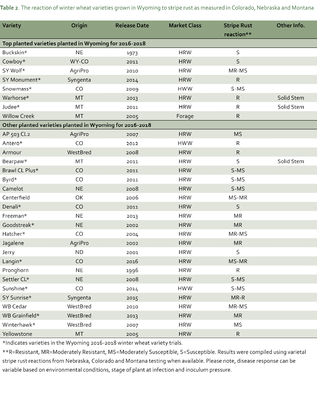 Wheat varieties and resistance to stripe rust 