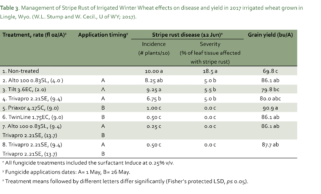 Stripe rust treatments and effects 