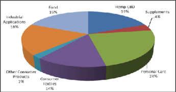 Sales divided by category  Hemp CBD 19%, supplements 4%, personal care 24%, consumer textiles 14%, other consumer products 2%, industrial applications 18%, food 19% 