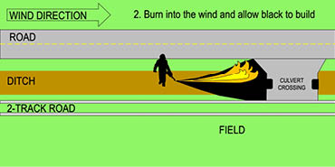 Illustration showing you burn into the wind and allow the black to build 