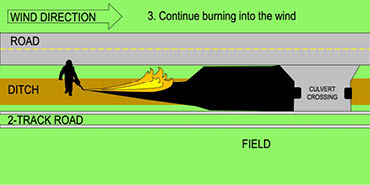 Illustration showing you continue burning into the wind 