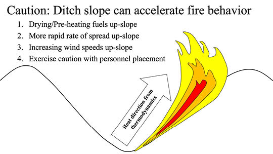 Caution: Ditch slope can accelerate fire behavior  1  Drying preheating fuels up-slope  2  More rapid rate of spread up-slope  3  Increasing winds speeds up-slope  4  Exercise caution with personnel placement 