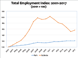graph showing the employment index for Park county (blue line) and Sublette county (orange line)