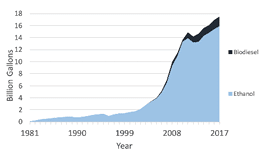 Growth over time of biofuel production graph 