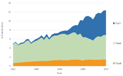 US corn production growth over time graph 