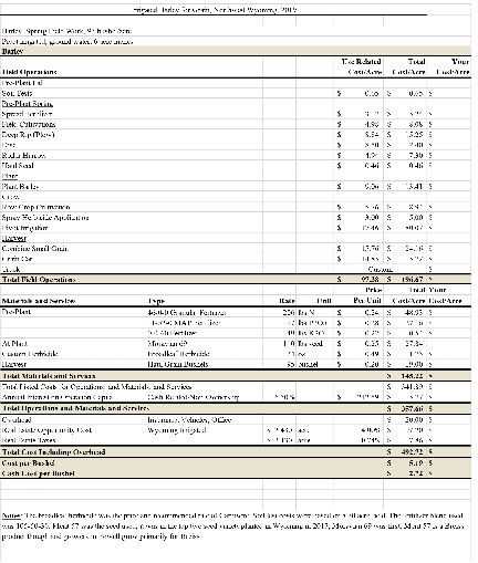 irrigated barley budget