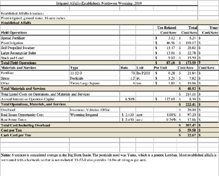 irrigated alfalfa (established) budget