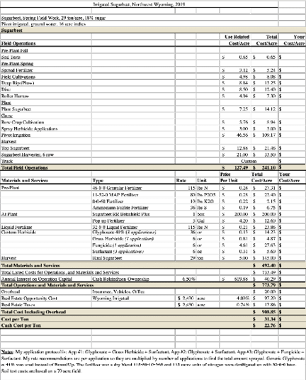 irrigated sugarbeet budget