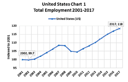 total employment 2001-2017