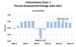 percent change 2001-2017