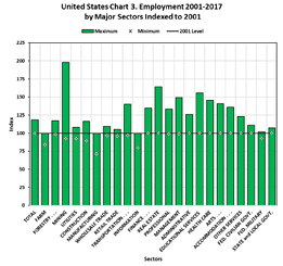 bar graph of employment by major sectors