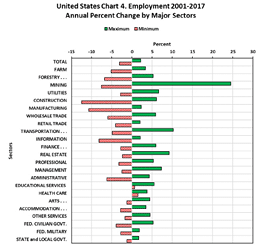 percent change by major employment sectors