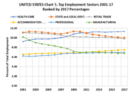 Top 5 employment sectors 2001-2017