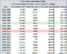 shift-share analysis