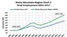 total employment 2001-2017