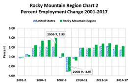 percent employment change 2001-2017