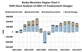 shift-share analysis of 2001-17 employment changes