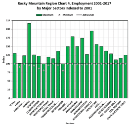 employment 2001-2017 by major sectors indexed to 2001