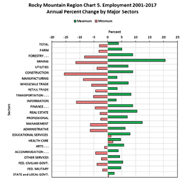 employment 2001-17 annual percent change by major sectors