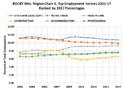 top employment sectors 2001-17 ranked by 2017 percentages