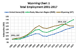 total employment 2001-2017