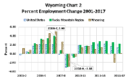 percent employment change 2001-2017