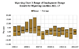 range of employment change 2001-2017