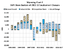 shift-share analysis of 2001-17 employment changes