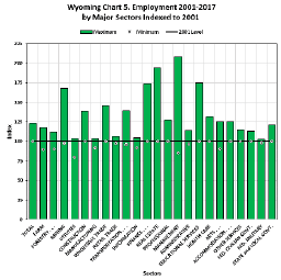 employment 2001-2017 by major sectors indexed to 2001